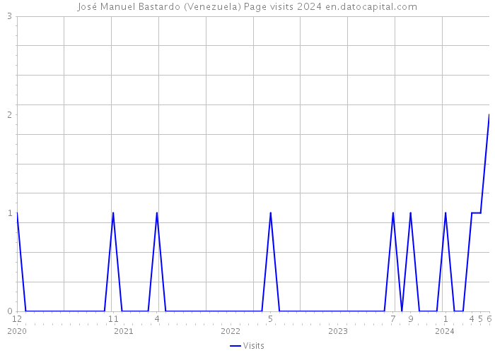 José Manuel Bastardo (Venezuela) Page visits 2024 