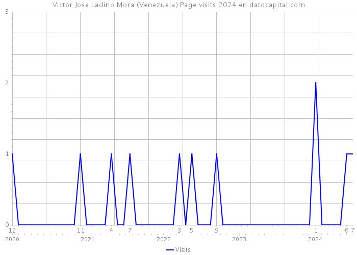 Victor Jose Ladino Mora (Venezuela) Page visits 2024 