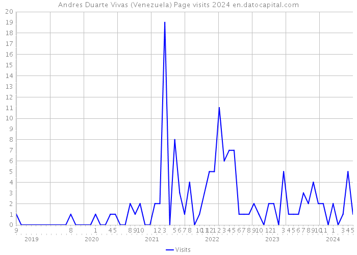 Andres Duarte Vivas (Venezuela) Page visits 2024 