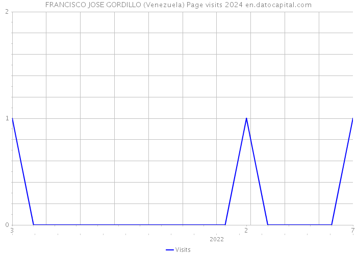 FRANCISCO JOSE GORDILLO (Venezuela) Page visits 2024 