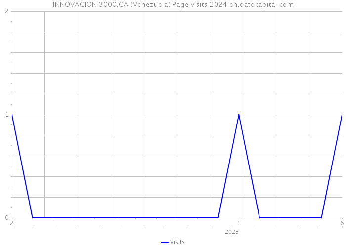 INNOVACION 3000,CA (Venezuela) Page visits 2024 
