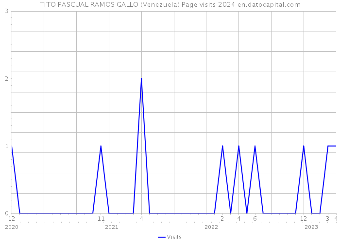 TITO PASCUAL RAMOS GALLO (Venezuela) Page visits 2024 