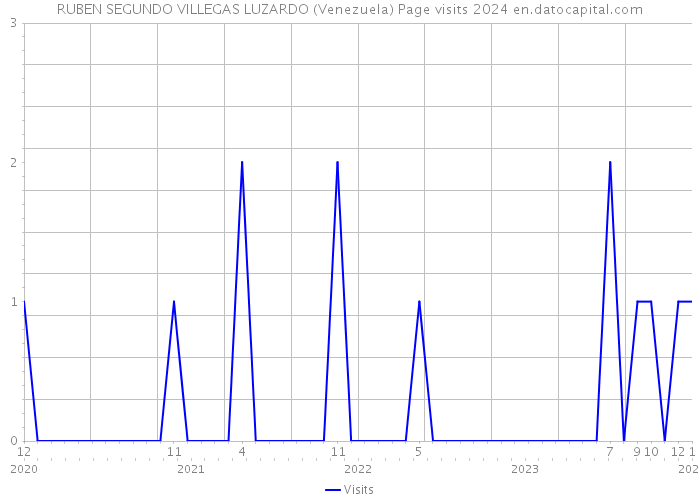 RUBEN SEGUNDO VILLEGAS LUZARDO (Venezuela) Page visits 2024 