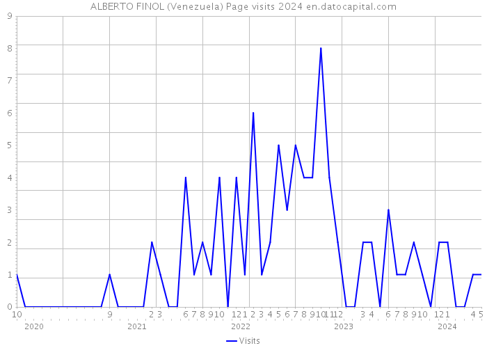 ALBERTO FINOL (Venezuela) Page visits 2024 