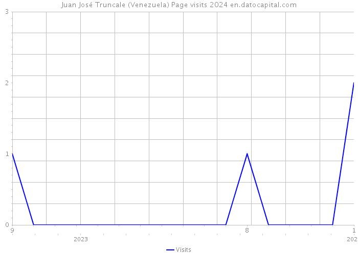 Juan José Truncale (Venezuela) Page visits 2024 