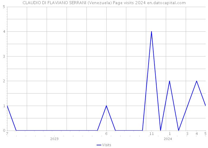 CLAUDIO DI FLAVIANO SERRANI (Venezuela) Page visits 2024 