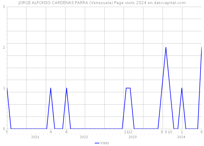 JORGE ALFONSO CARDENAS PARRA (Venezuela) Page visits 2024 