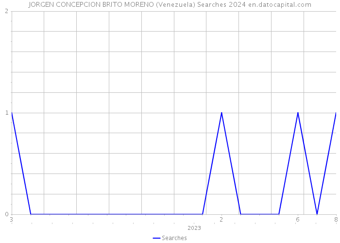 JORGEN CONCEPCION BRITO MORENO (Venezuela) Searches 2024 