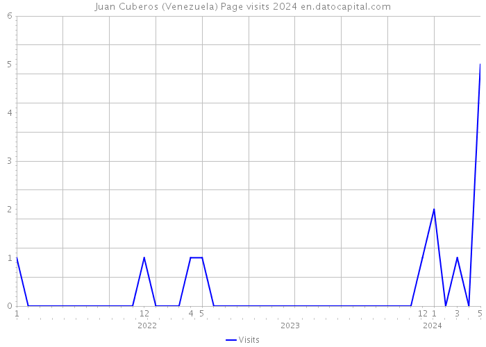 Juan Cuberos (Venezuela) Page visits 2024 
