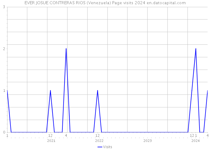 EVER JOSUE CONTRERAS RIOS (Venezuela) Page visits 2024 