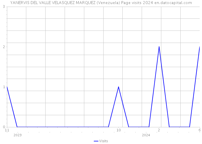 YANERVIS DEL VALLE VELASQUEZ MARQUEZ (Venezuela) Page visits 2024 