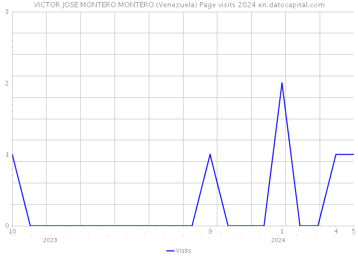 VICTOR JOSE MONTERO MONTERO (Venezuela) Page visits 2024 