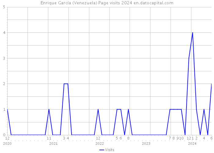Enrique García (Venezuela) Page visits 2024 