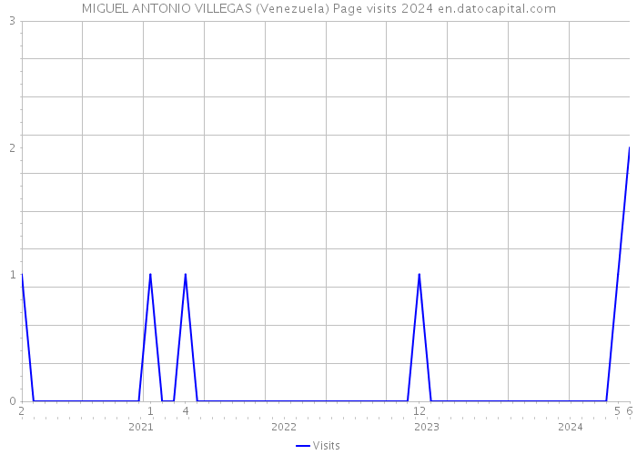 MIGUEL ANTONIO VILLEGAS (Venezuela) Page visits 2024 