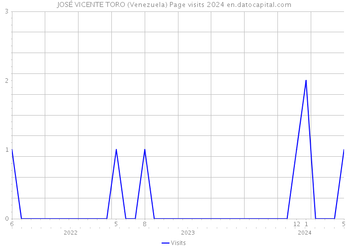 JOSÉ VICENTE TORO (Venezuela) Page visits 2024 