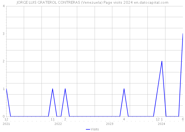 JORGE LUIS GRATEROL CONTRERAS (Venezuela) Page visits 2024 