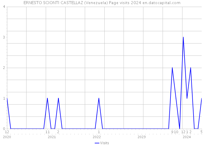 ERNESTO SCIONTI CASTELLAZ (Venezuela) Page visits 2024 