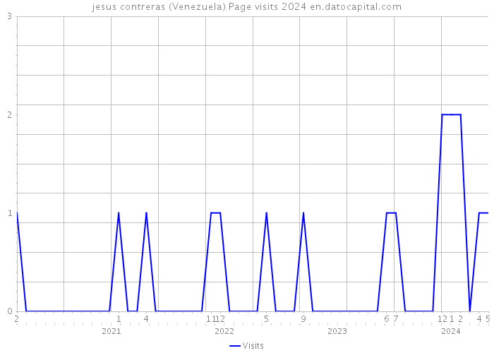 jesus contreras (Venezuela) Page visits 2024 
