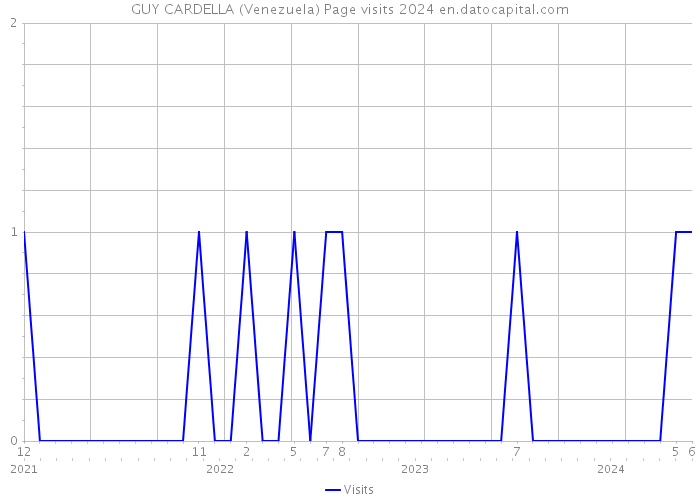 GUY CARDELLA (Venezuela) Page visits 2024 