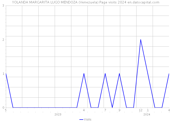 YOLANDA MARGARITA LUGO MENDOZA (Venezuela) Page visits 2024 