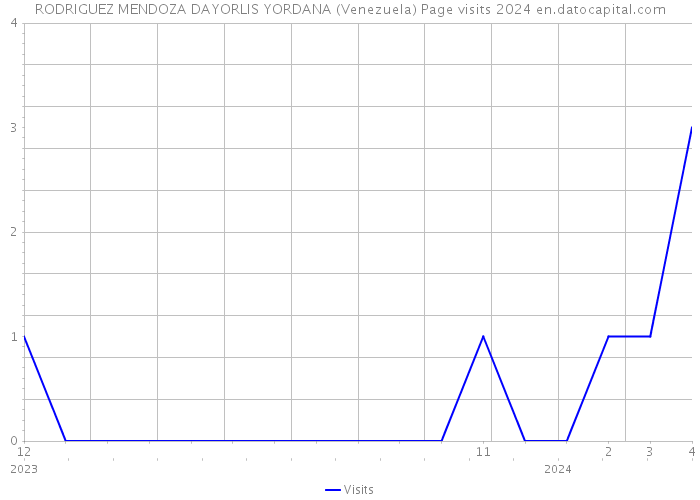 RODRIGUEZ MENDOZA DAYORLIS YORDANA (Venezuela) Page visits 2024 