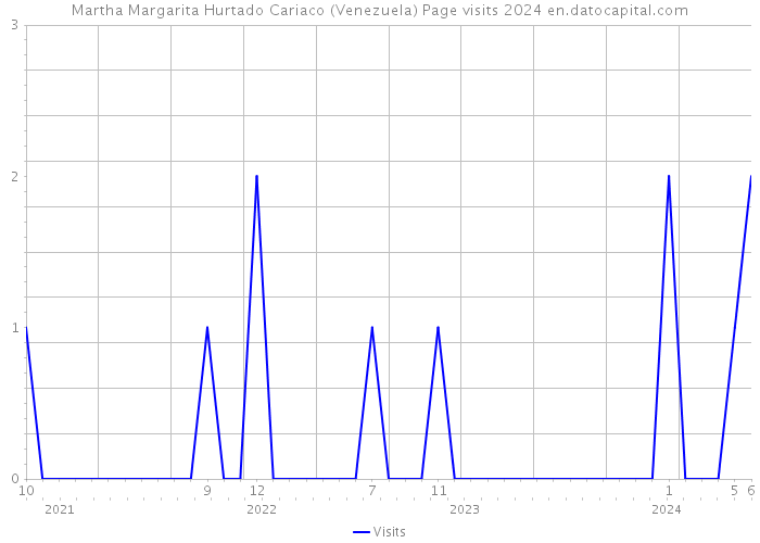 Martha Margarita Hurtado Cariaco (Venezuela) Page visits 2024 