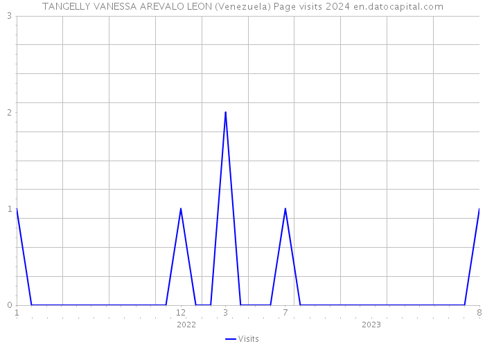 TANGELLY VANESSA AREVALO LEON (Venezuela) Page visits 2024 