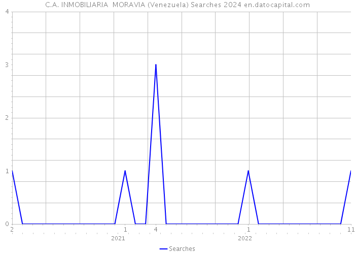 C.A. INMOBILIARIA MORAVIA (Venezuela) Searches 2024 