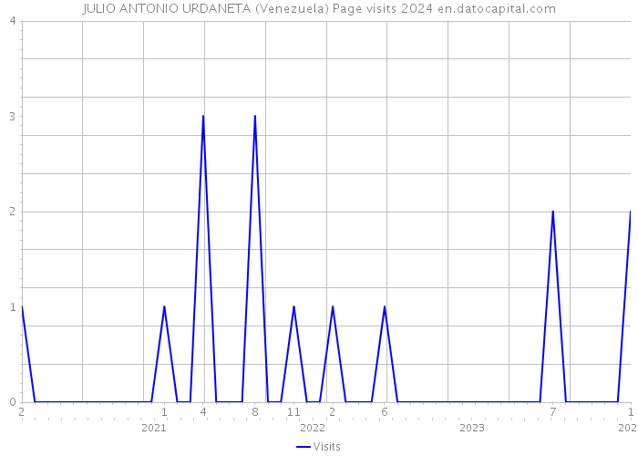 JULIO ANTONIO URDANETA (Venezuela) Page visits 2024 
