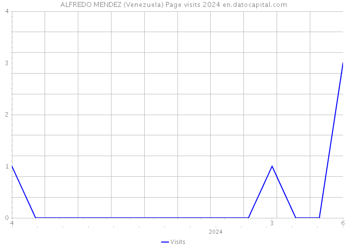 ALFREDO MENDEZ (Venezuela) Page visits 2024 
