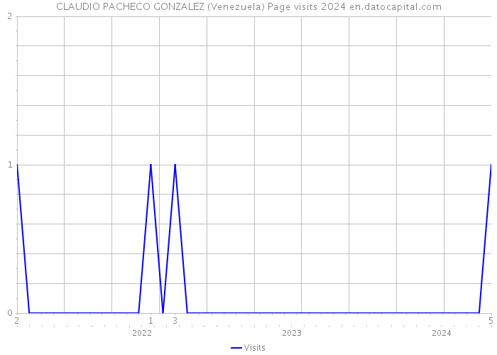 CLAUDIO PACHECO GONZALEZ (Venezuela) Page visits 2024 