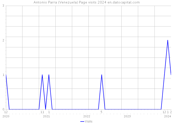 Antonio Parra (Venezuela) Page visits 2024 