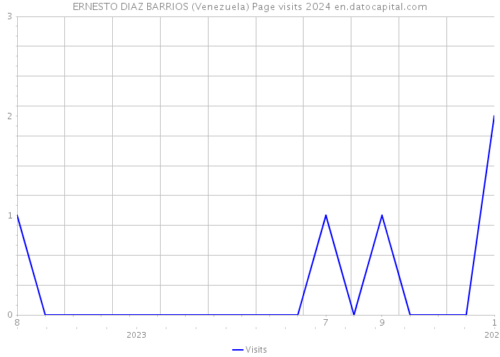 ERNESTO DIAZ BARRIOS (Venezuela) Page visits 2024 