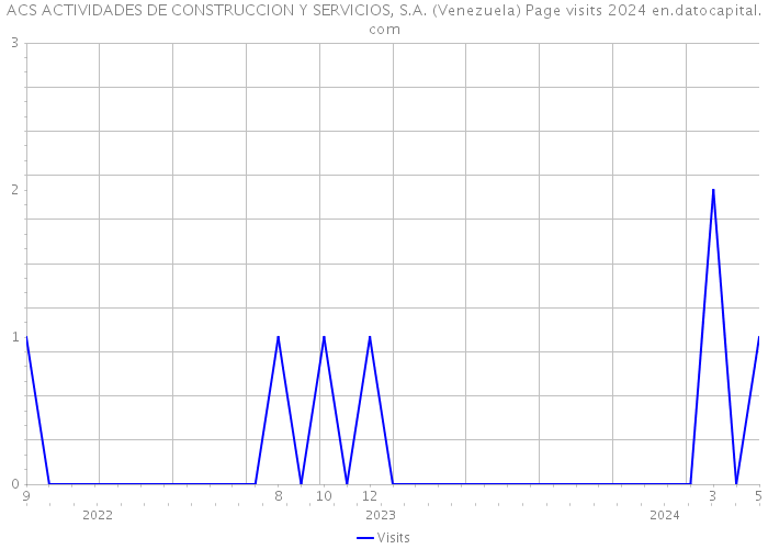 ACS ACTIVIDADES DE CONSTRUCCION Y SERVICIOS, S.A. (Venezuela) Page visits 2024 