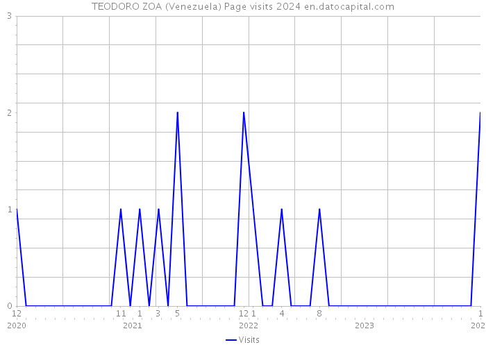 TEODORO ZOA (Venezuela) Page visits 2024 