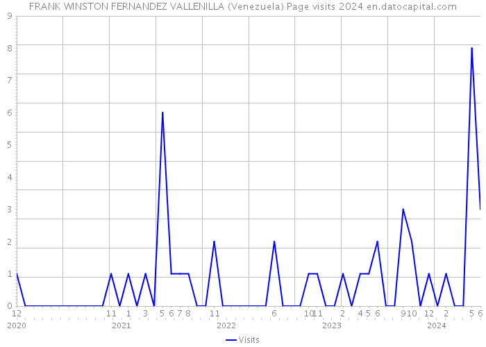 FRANK WINSTON FERNANDEZ VALLENILLA (Venezuela) Page visits 2024 