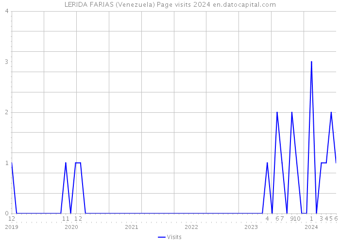 LERIDA FARIAS (Venezuela) Page visits 2024 
