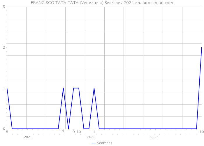 FRANCISCO TATA TATA (Venezuela) Searches 2024 