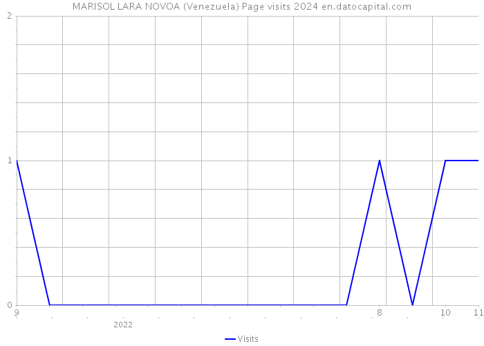MARISOL LARA NOVOA (Venezuela) Page visits 2024 