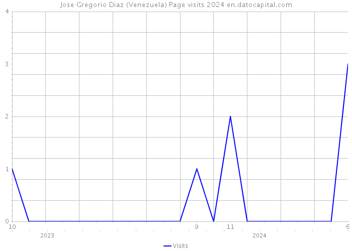 Jose Gregorio Diaz (Venezuela) Page visits 2024 
