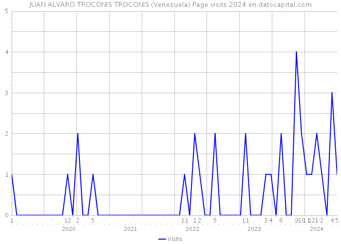 JUAN ALVARO TROCONIS TROCONIS (Venezuela) Page visits 2024 