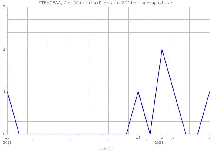 STRATEGO, C.A. (Venezuela) Page visits 2024 