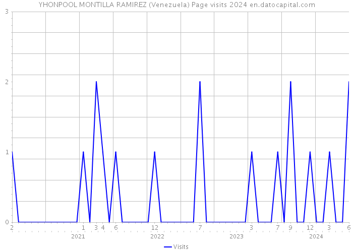YHONPOOL MONTILLA RAMIREZ (Venezuela) Page visits 2024 