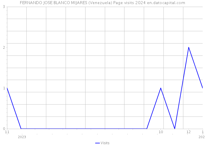 FERNANDO JOSE BLANCO MIJARES (Venezuela) Page visits 2024 