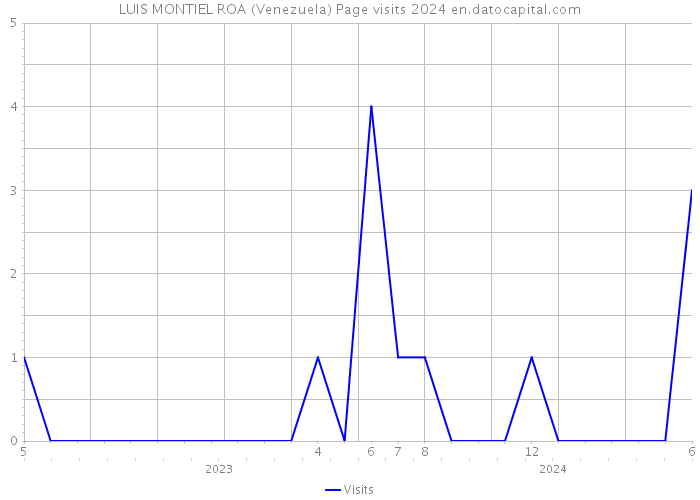 LUIS MONTIEL ROA (Venezuela) Page visits 2024 
