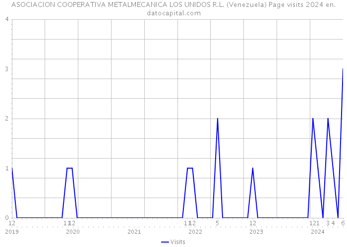 ASOCIACION COOPERATIVA METALMECANICA LOS UNIDOS R.L. (Venezuela) Page visits 2024 