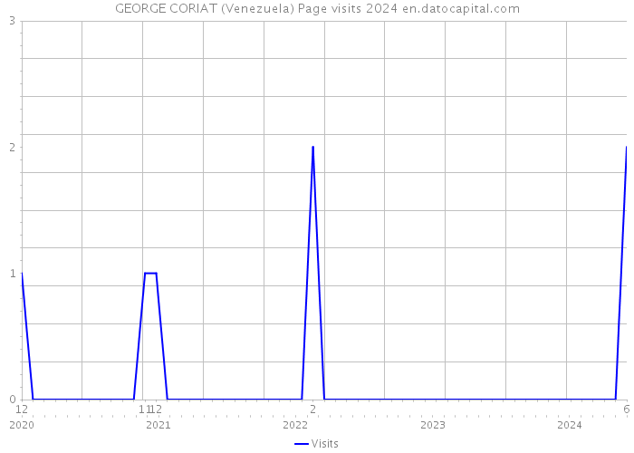 GEORGE CORIAT (Venezuela) Page visits 2024 