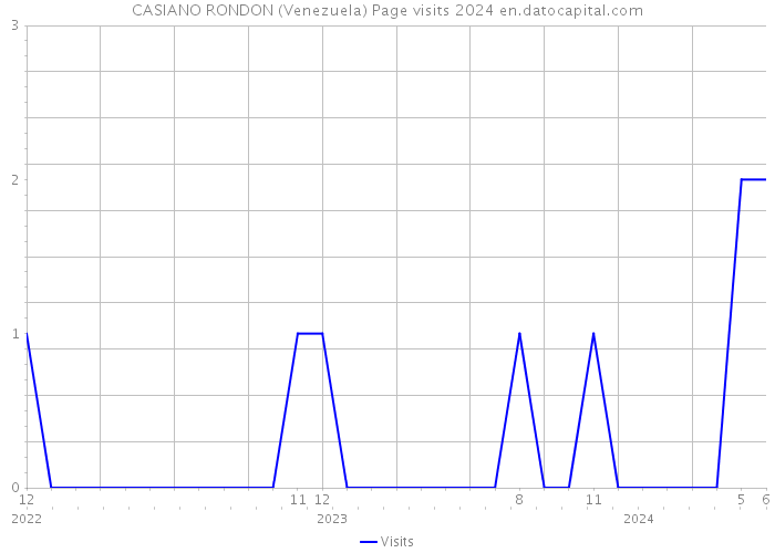 CASIANO RONDON (Venezuela) Page visits 2024 