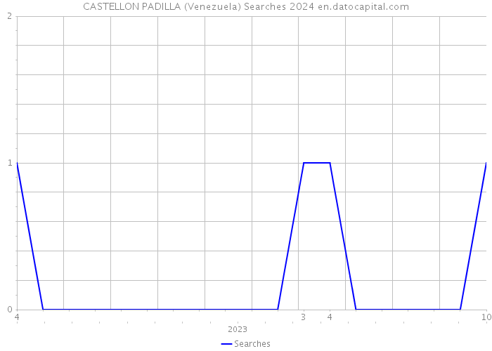 CASTELLON PADILLA (Venezuela) Searches 2024 