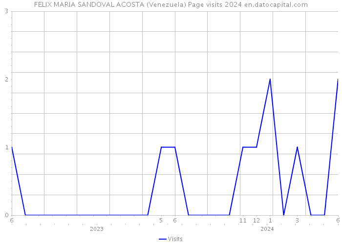 FELIX MARIA SANDOVAL ACOSTA (Venezuela) Page visits 2024 